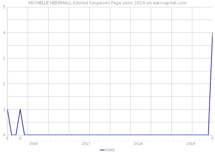 MICHELLE HENSHALL (United Kingdom) Page visits 2024 