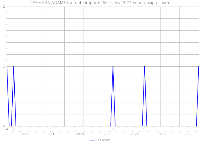 TEAMARA ADAMS (United Kingdom) Searches 2024 