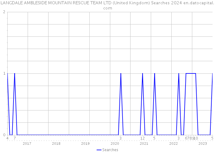 LANGDALE AMBLESIDE MOUNTAIN RESCUE TEAM LTD (United Kingdom) Searches 2024 