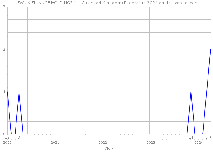 NEW UK FINANCE HOLDINGS 1 LLC (United Kingdom) Page visits 2024 