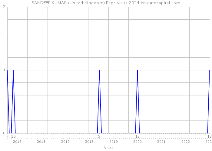 SANDEEP KUMAR (United Kingdom) Page visits 2024 