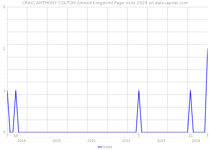 CRAIG ANTHONY COLTON (United Kingdom) Page visits 2024 