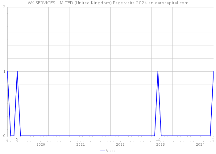 WK SERVICES LIMITED (United Kingdom) Page visits 2024 