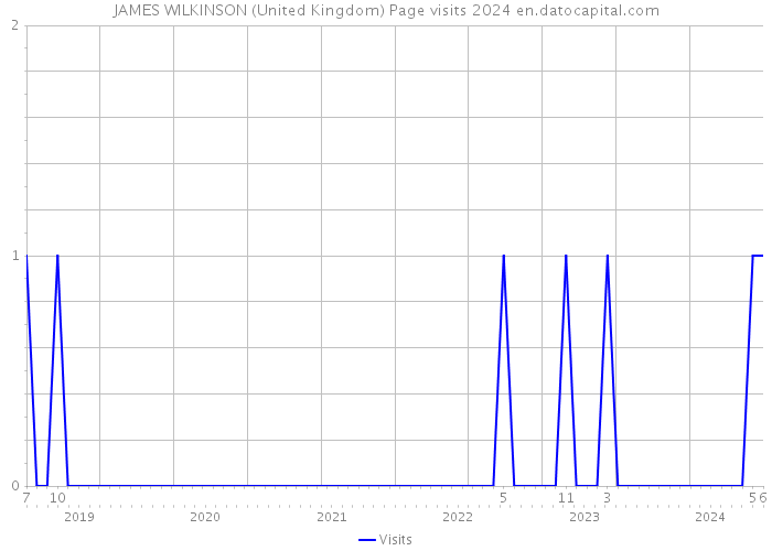JAMES WILKINSON (United Kingdom) Page visits 2024 