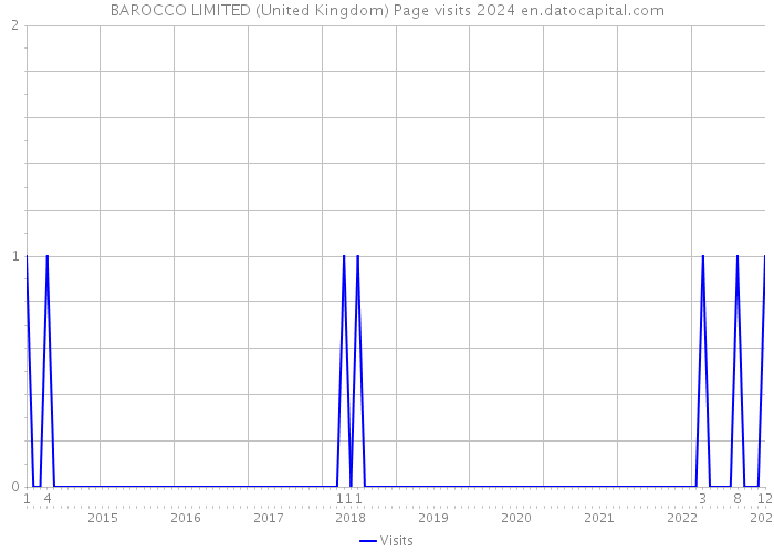 BAROCCO LIMITED (United Kingdom) Page visits 2024 