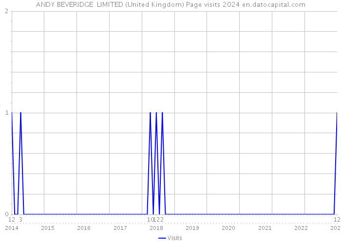 ANDY BEVERIDGE LIMITED (United Kingdom) Page visits 2024 