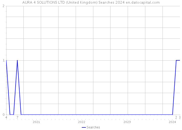AURA 4 SOLUTIONS LTD (United Kingdom) Searches 2024 