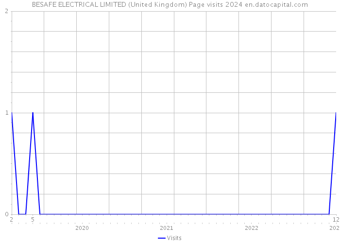 BESAFE ELECTRICAL LIMITED (United Kingdom) Page visits 2024 
