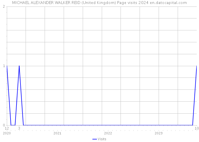 MICHAEL ALEXANDER WALKER REID (United Kingdom) Page visits 2024 