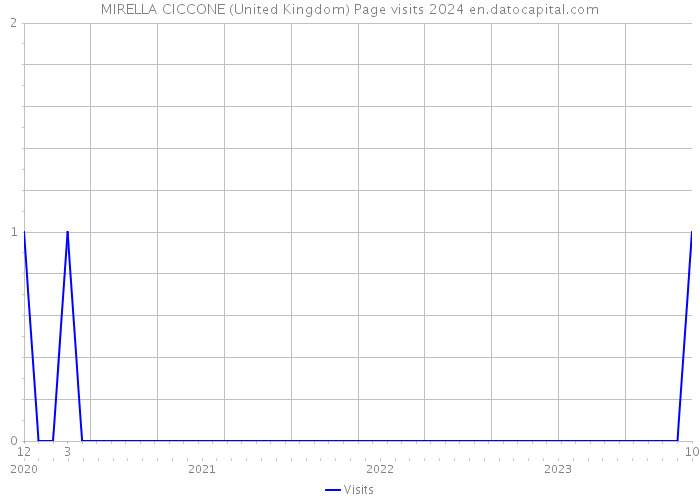 MIRELLA CICCONE (United Kingdom) Page visits 2024 
