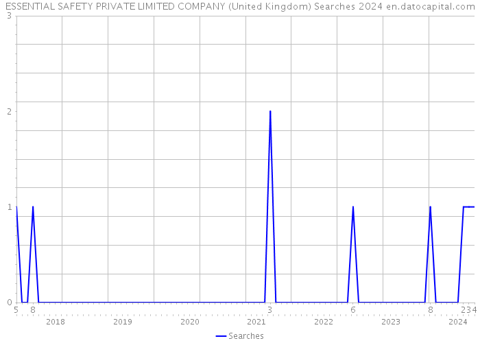 ESSENTIAL SAFETY PRIVATE LIMITED COMPANY (United Kingdom) Searches 2024 