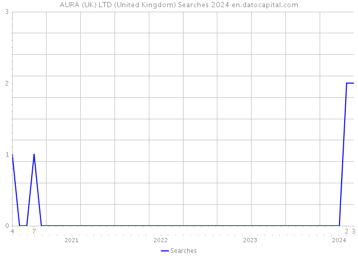 AURA (UK) LTD (United Kingdom) Searches 2024 