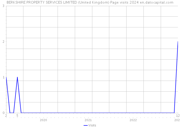 BERKSHIRE PROPERTY SERVICES LIMITED (United Kingdom) Page visits 2024 