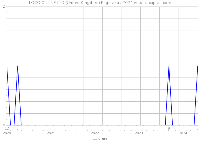 LOGO ONLINE LTD (United Kingdom) Page visits 2024 