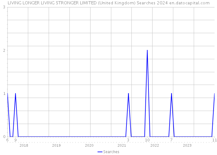 LIVING LONGER LIVING STRONGER LIMITED (United Kingdom) Searches 2024 