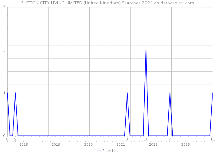 SUTTON CITY LIVING LIMITED (United Kingdom) Searches 2024 