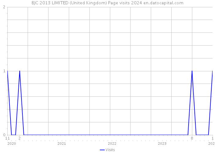 BJC 2013 LIMITED (United Kingdom) Page visits 2024 