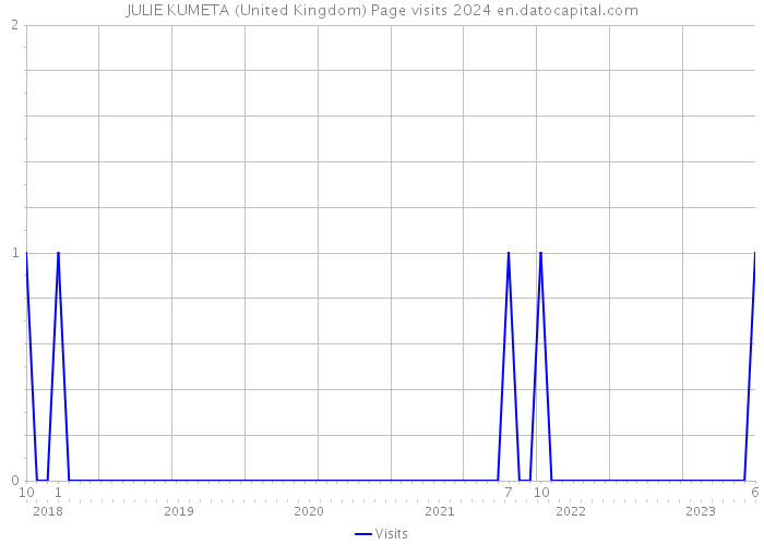 JULIE KUMETA (United Kingdom) Page visits 2024 