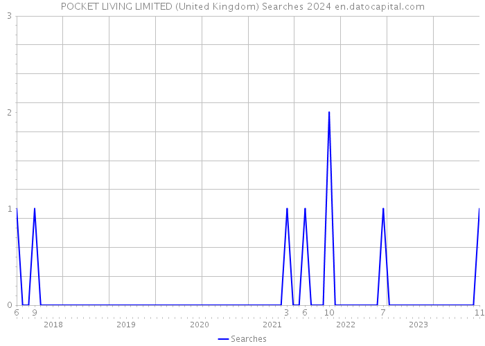 POCKET LIVING LIMITED (United Kingdom) Searches 2024 