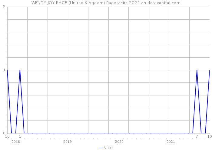 WENDY JOY RACE (United Kingdom) Page visits 2024 