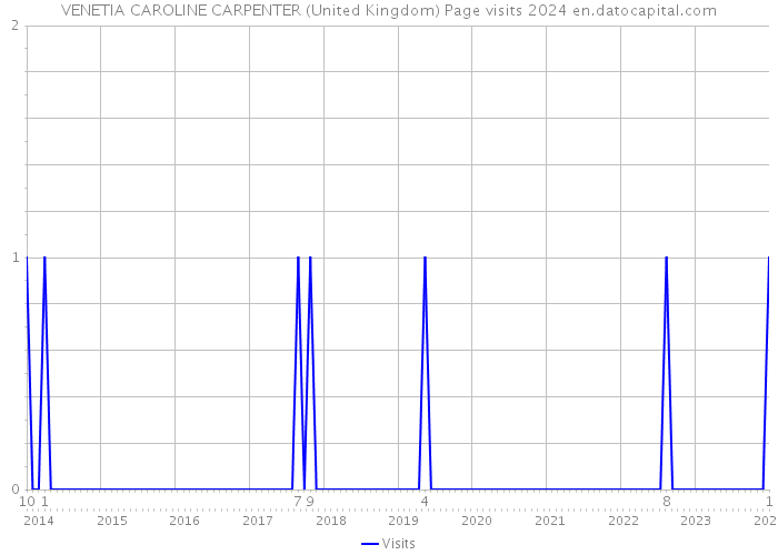 VENETIA CAROLINE CARPENTER (United Kingdom) Page visits 2024 