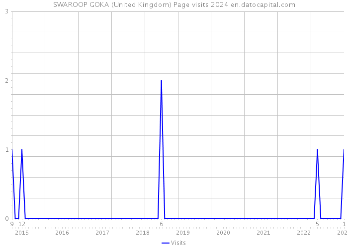 SWAROOP GOKA (United Kingdom) Page visits 2024 