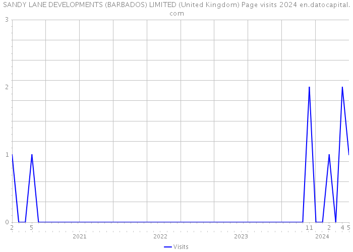 SANDY LANE DEVELOPMENTS (BARBADOS) LIMITED (United Kingdom) Page visits 2024 
