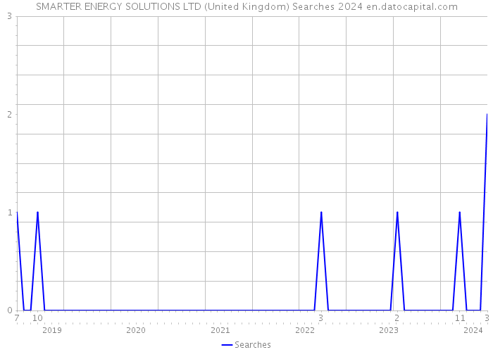 SMARTER ENERGY SOLUTIONS LTD (United Kingdom) Searches 2024 