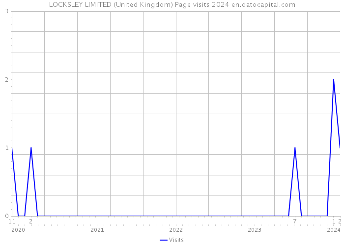 LOCKSLEY LIMITED (United Kingdom) Page visits 2024 