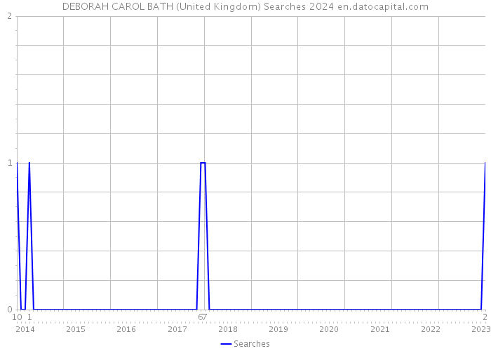 DEBORAH CAROL BATH (United Kingdom) Searches 2024 