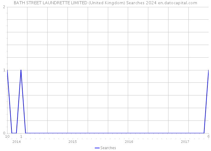 BATH STREET LAUNDRETTE LIMITED (United Kingdom) Searches 2024 