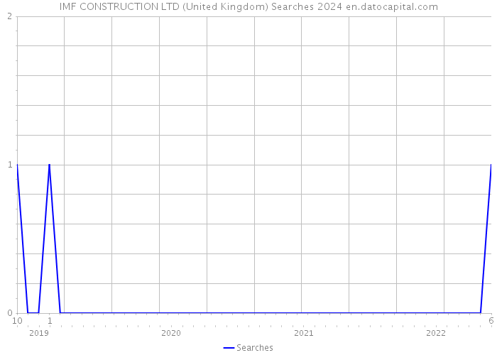 IMF CONSTRUCTION LTD (United Kingdom) Searches 2024 