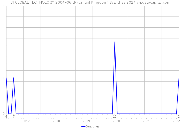 3I GLOBAL TECHNOLOGY 2004-06 LP (United Kingdom) Searches 2024 