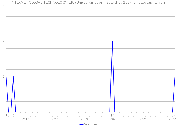 INTERNET GLOBAL TECHNOLOGY L.P. (United Kingdom) Searches 2024 