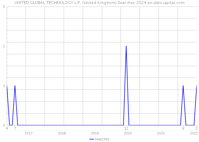 UNITED GLOBAL TECHNOLOGY L.P. (United Kingdom) Searches 2024 