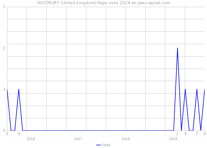 IAN DRURY (United Kingdom) Page visits 2024 