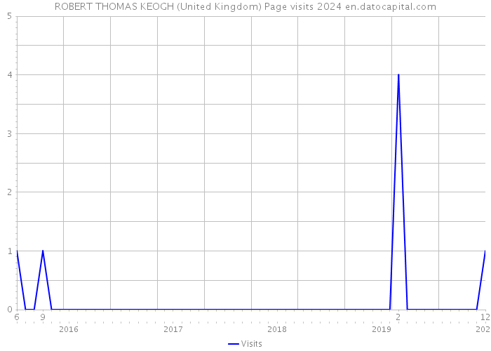 ROBERT THOMAS KEOGH (United Kingdom) Page visits 2024 