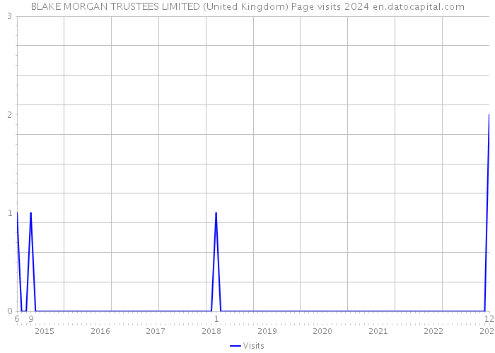 BLAKE MORGAN TRUSTEES LIMITED (United Kingdom) Page visits 2024 