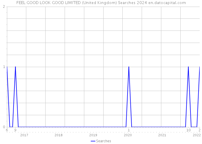FEEL GOOD LOOK GOOD LIMITED (United Kingdom) Searches 2024 