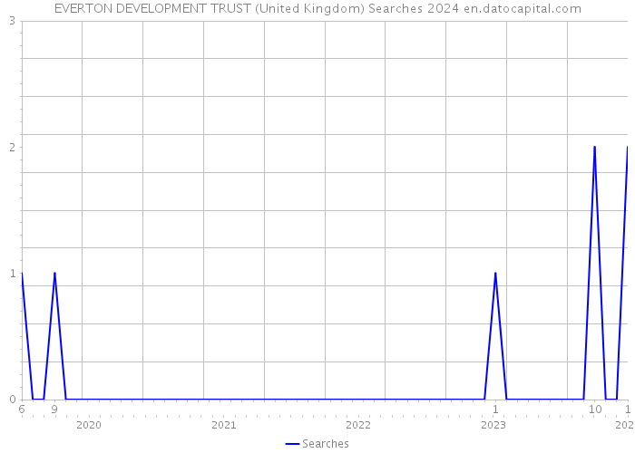 EVERTON DEVELOPMENT TRUST (United Kingdom) Searches 2024 