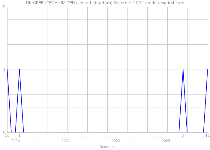 UK GREENTECH LIMITED (United Kingdom) Searches 2024 