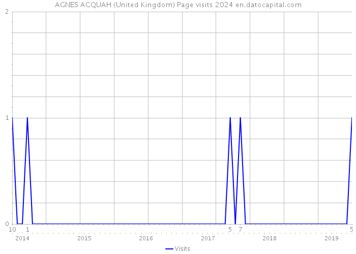 AGNES ACQUAH (United Kingdom) Page visits 2024 