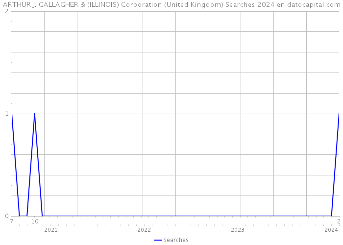 ARTHUR J. GALLAGHER & (ILLINOIS) Corporation (United Kingdom) Searches 2024 
