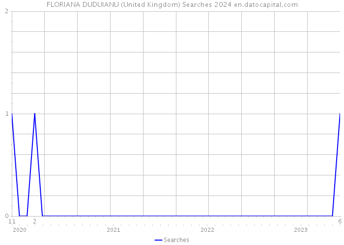 FLORIANA DUDUIANU (United Kingdom) Searches 2024 