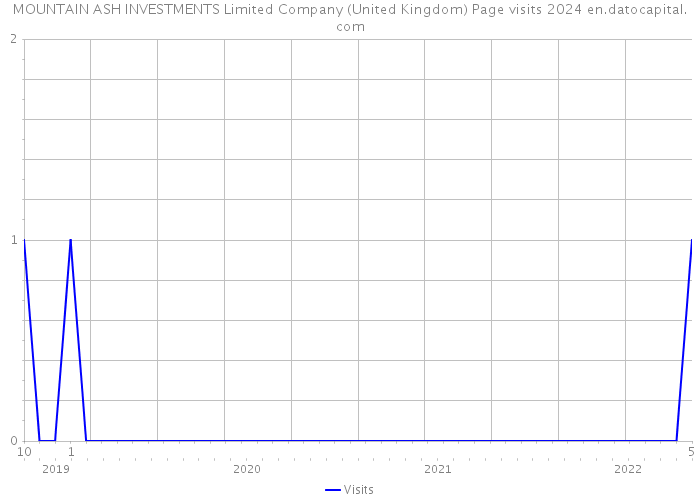 MOUNTAIN ASH INVESTMENTS Limited Company (United Kingdom) Page visits 2024 