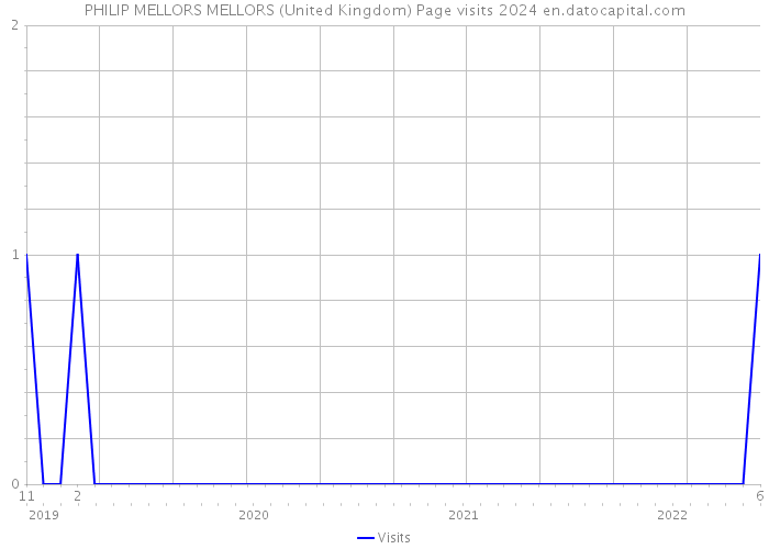 PHILIP MELLORS MELLORS (United Kingdom) Page visits 2024 