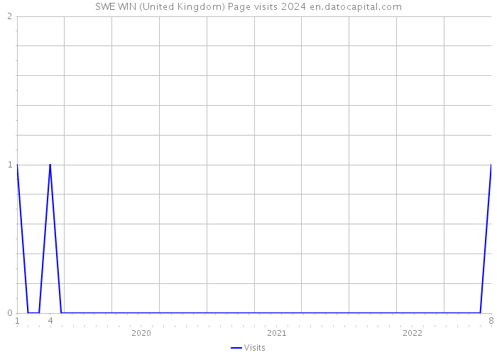 SWE WIN (United Kingdom) Page visits 2024 