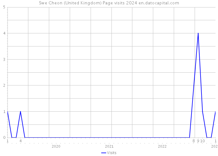 Swe Cheon (United Kingdom) Page visits 2024 