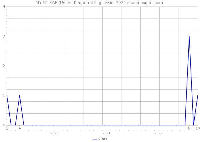MYINT SWE (United Kingdom) Page visits 2024 