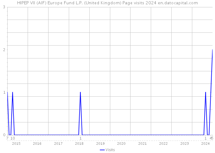 HIPEP VII (AIF) Europe Fund L.P. (United Kingdom) Page visits 2024 